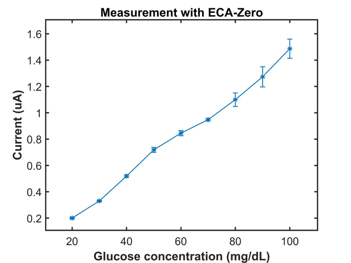 Amperometric measurement of blood glucose test strips