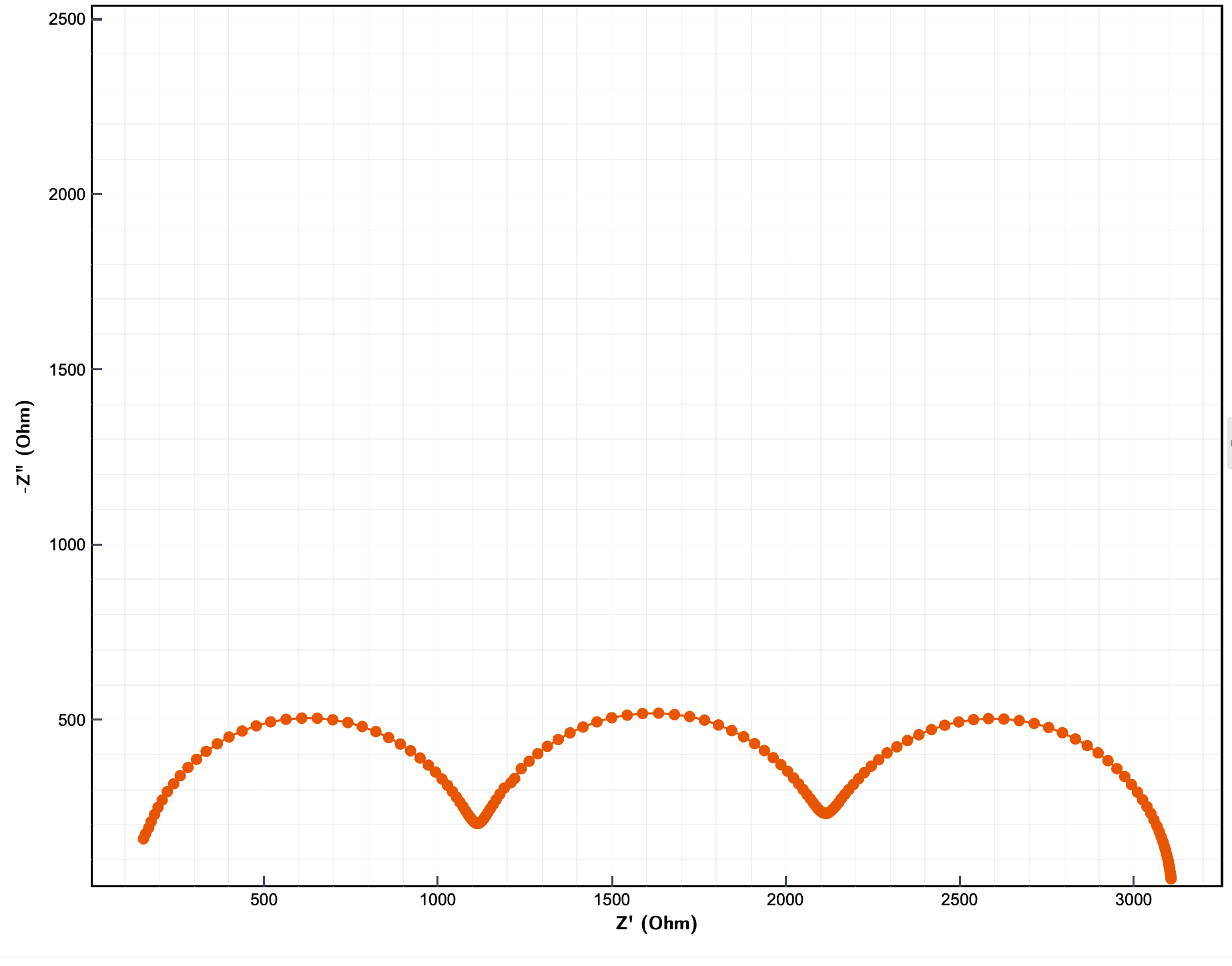 Nyquist plot with three resolved semicircles, from 1 MHz to 1 Hz